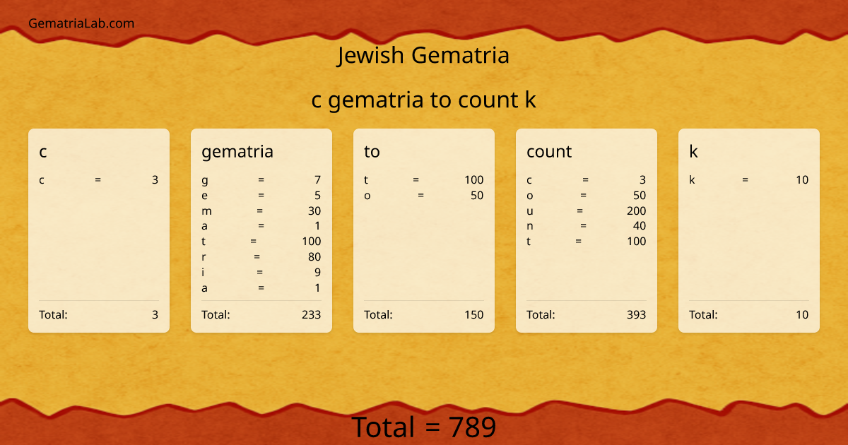 c gematria to count k in jewish Gematria